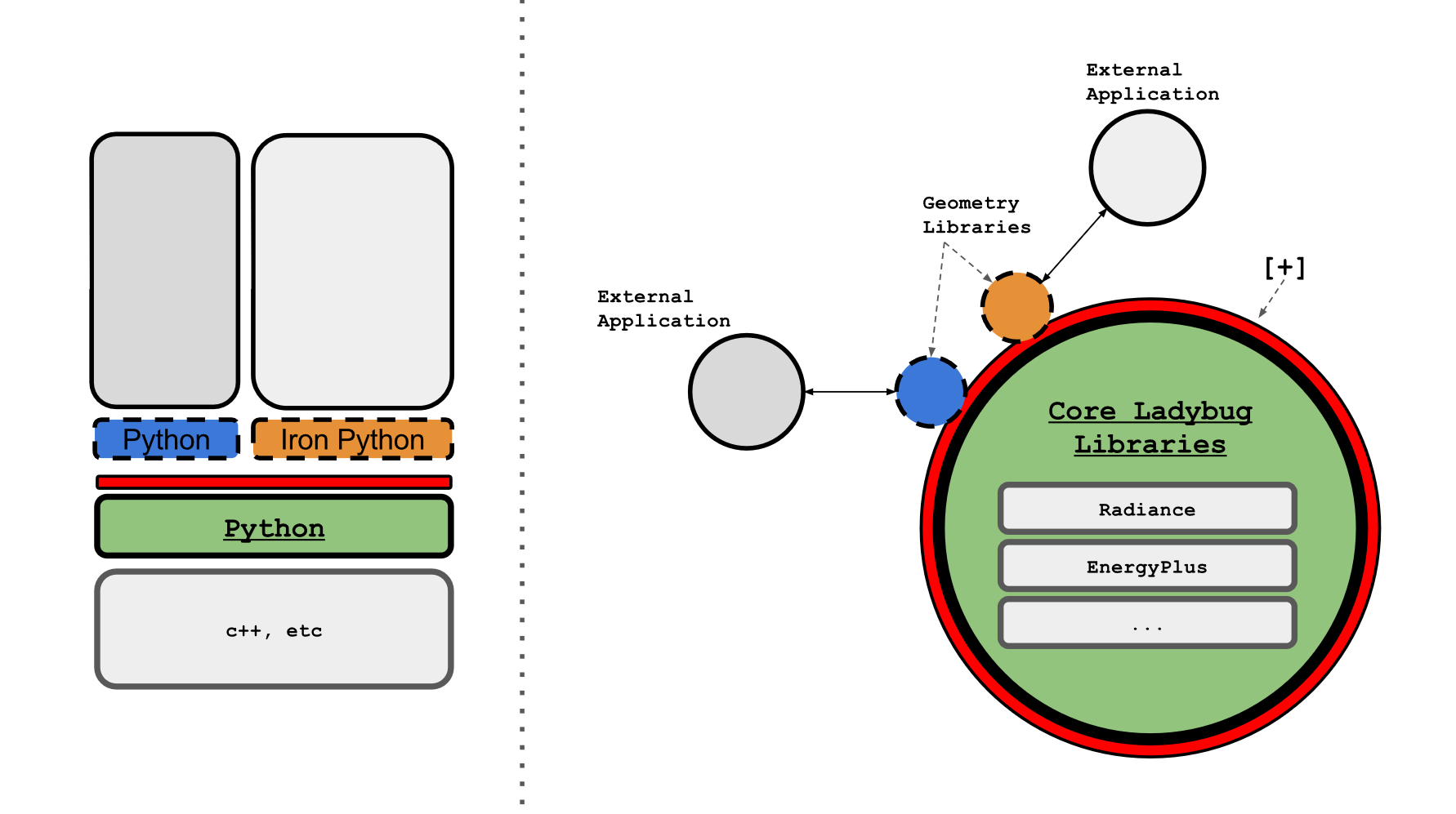 honeybee[+] libraries