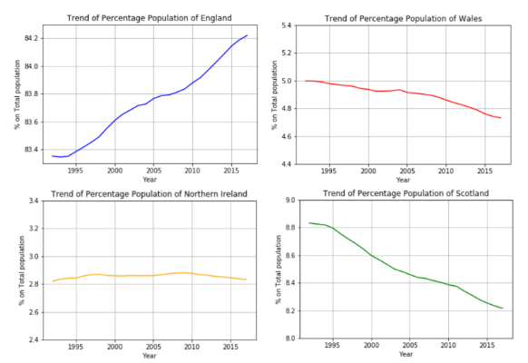 Uk Development Patterns GitHub - danieled3/UK_Population_Analysis: Analysis of macrotrend in UK ...