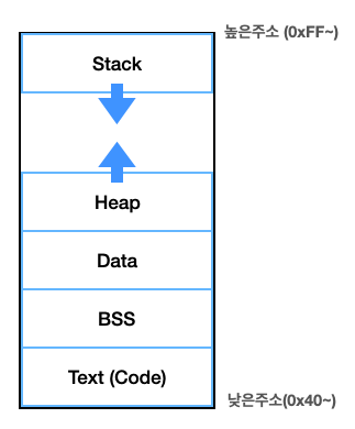 메모리구조