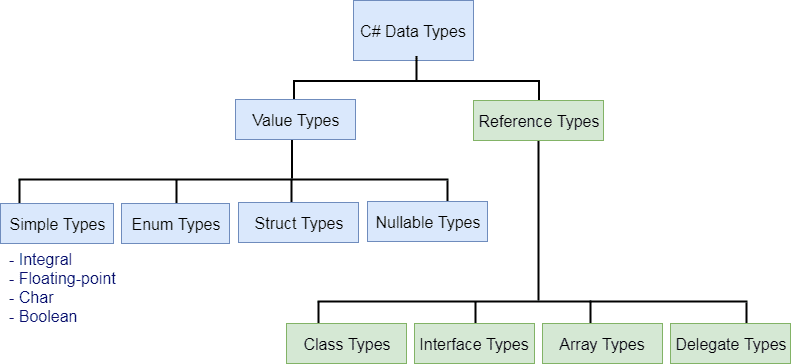 datatypes