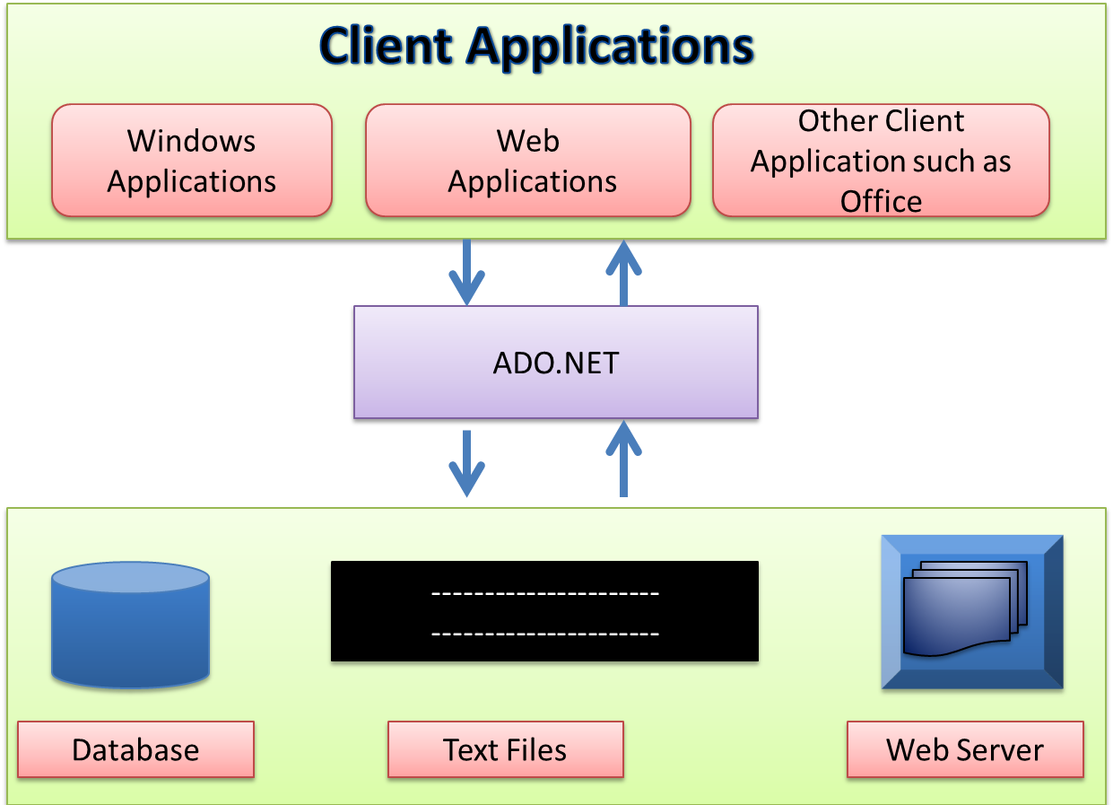ADO NET-Tutorial