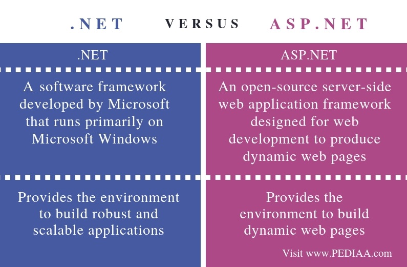 Difference-Between- NET-and-ASP NET-Comparison-Summary