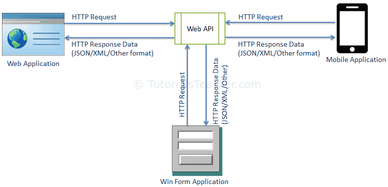 webapi-overview