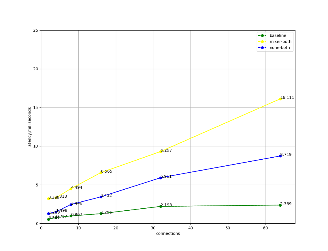 istio_1_5_p99_2_19