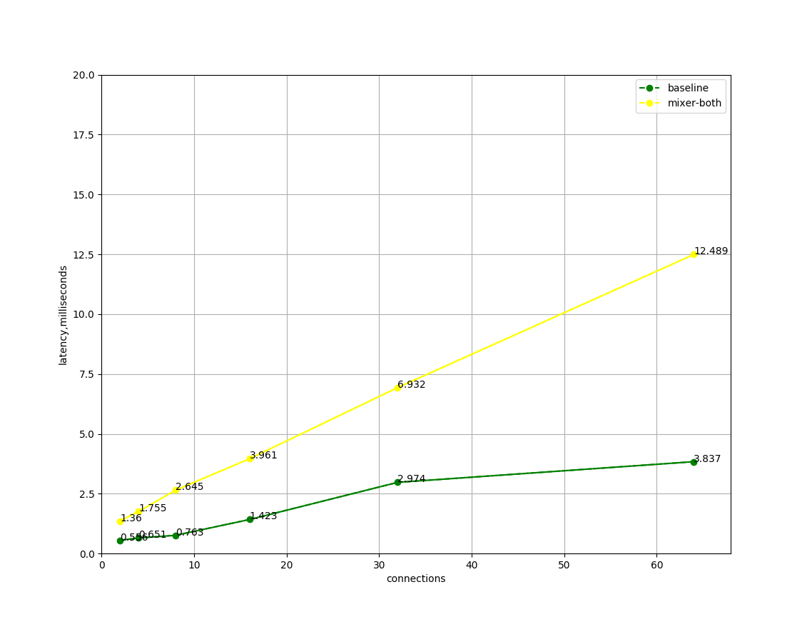 istio_1_5_p99_feb_13