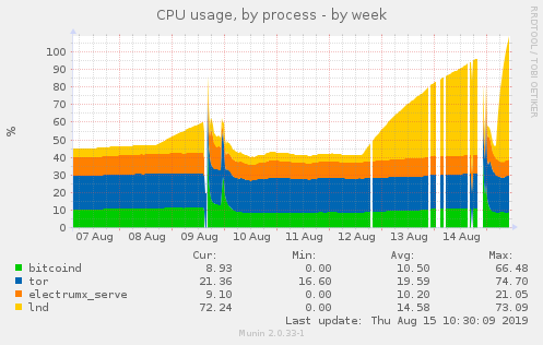 lnd_growing_cpu_usage
