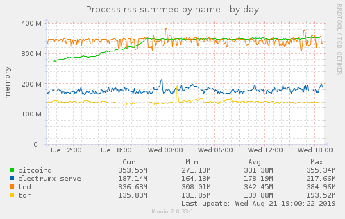 bitcoind_memory_groth_stops