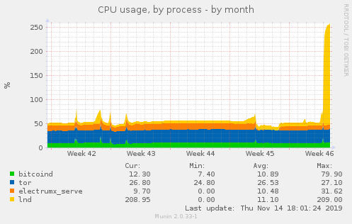 cpubyproc-month