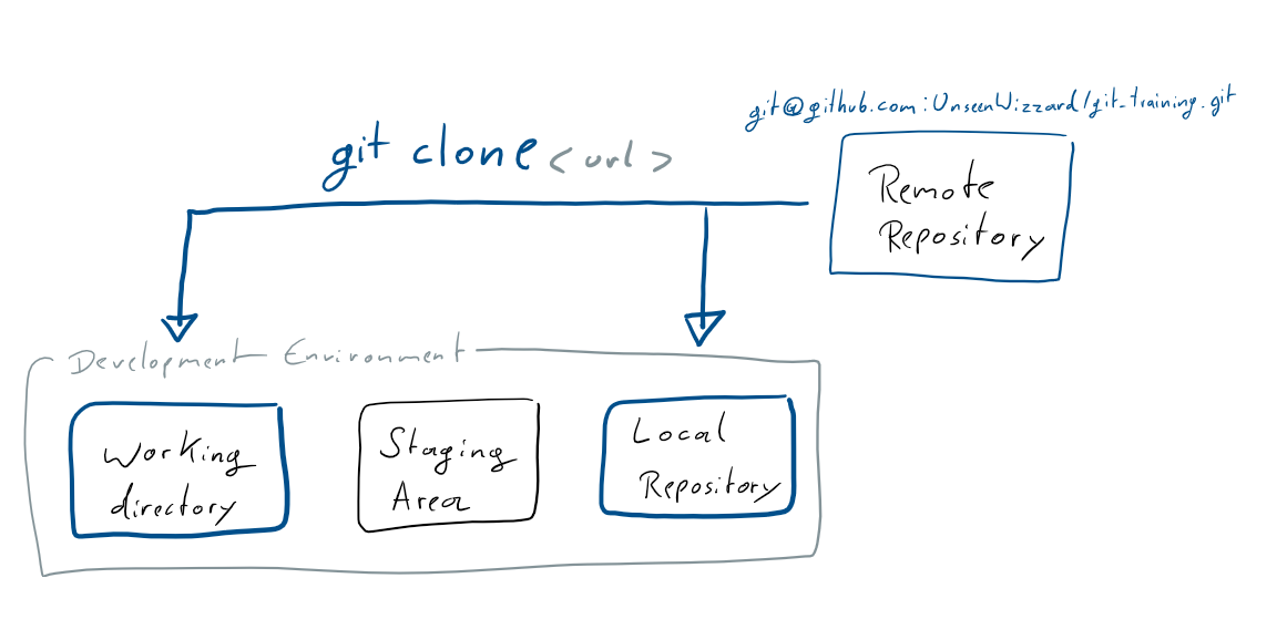 Clonando o repositório remoto