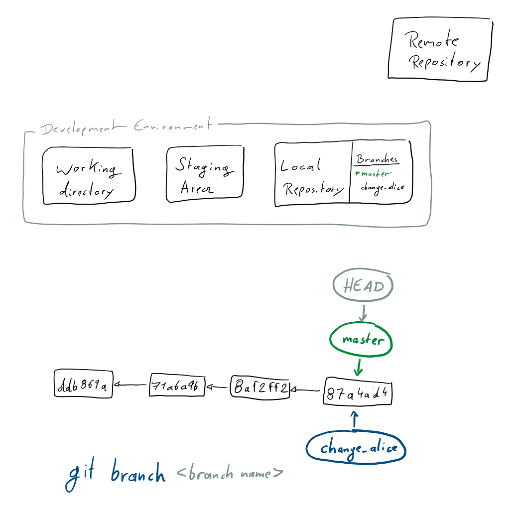 Estado após adicionar branch