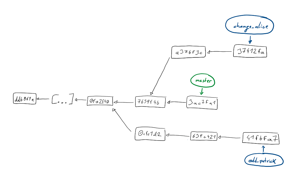 Git return. Rebase git или merge Cherry-pick. Git marge vs Cherry-pick. THINGBOARD git. Git Cherry pick illustration.