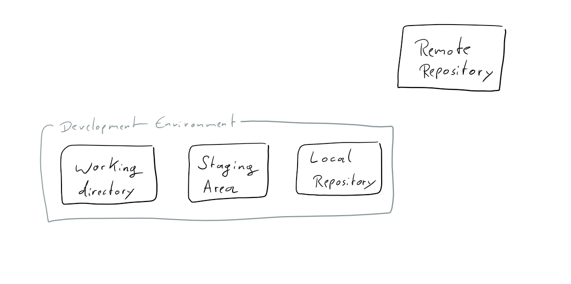 componentes do git