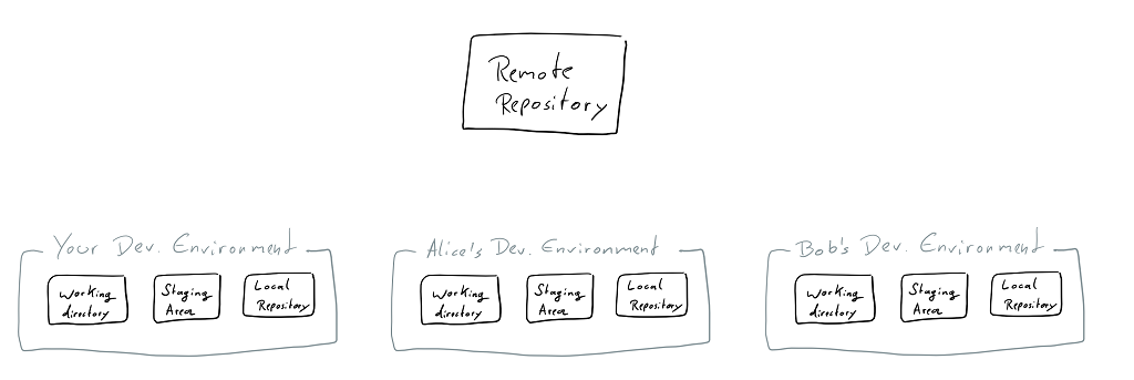 muitos dev environments