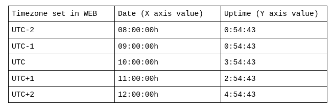 [BUG] system.uptime value depends on selected timezone · Issue #221 ...