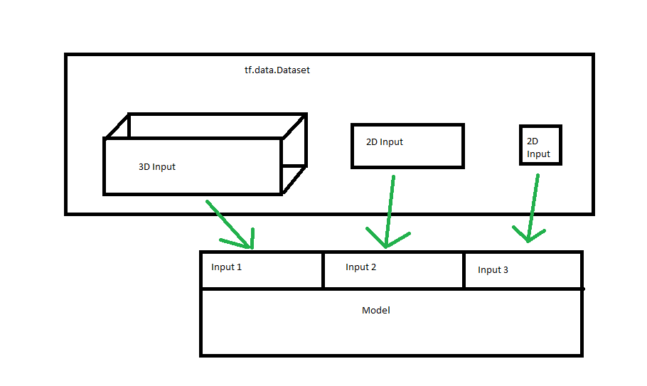 multi input model with tf.data.Dataset