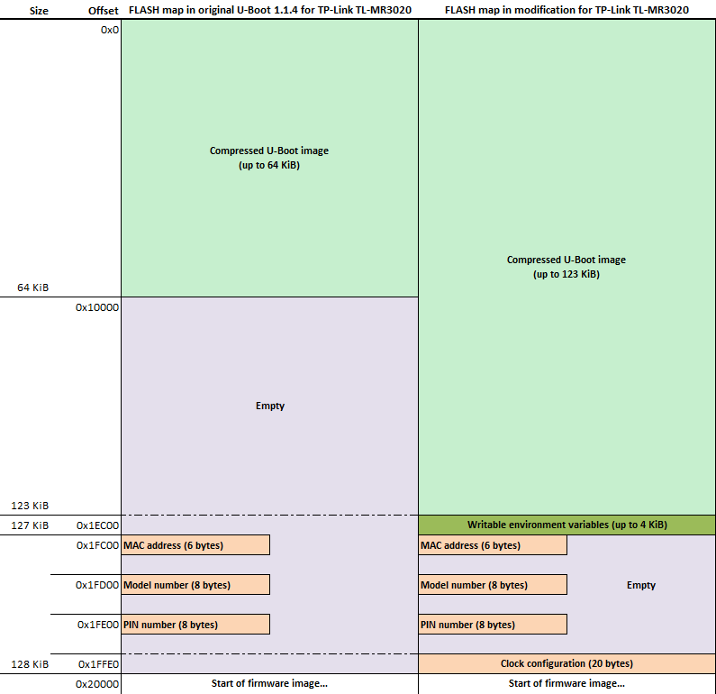 mr3020_u-boot-modification_flash-map_comparison