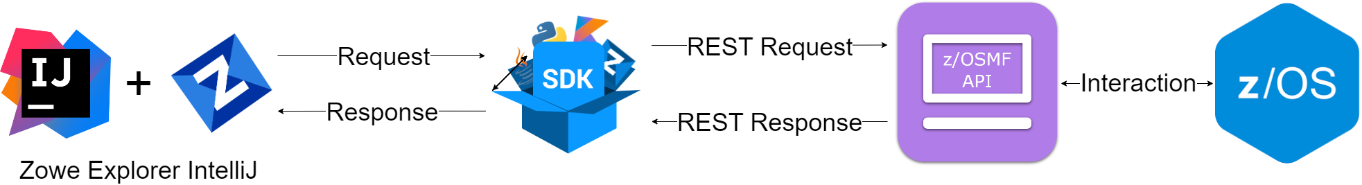 zowe explorer intellij interaction