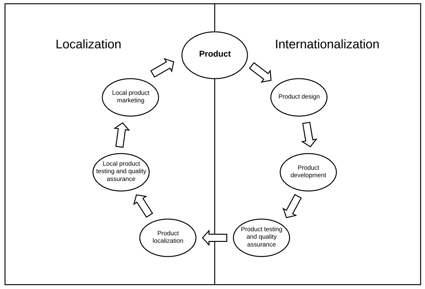 Life cycle of i18n and l10n