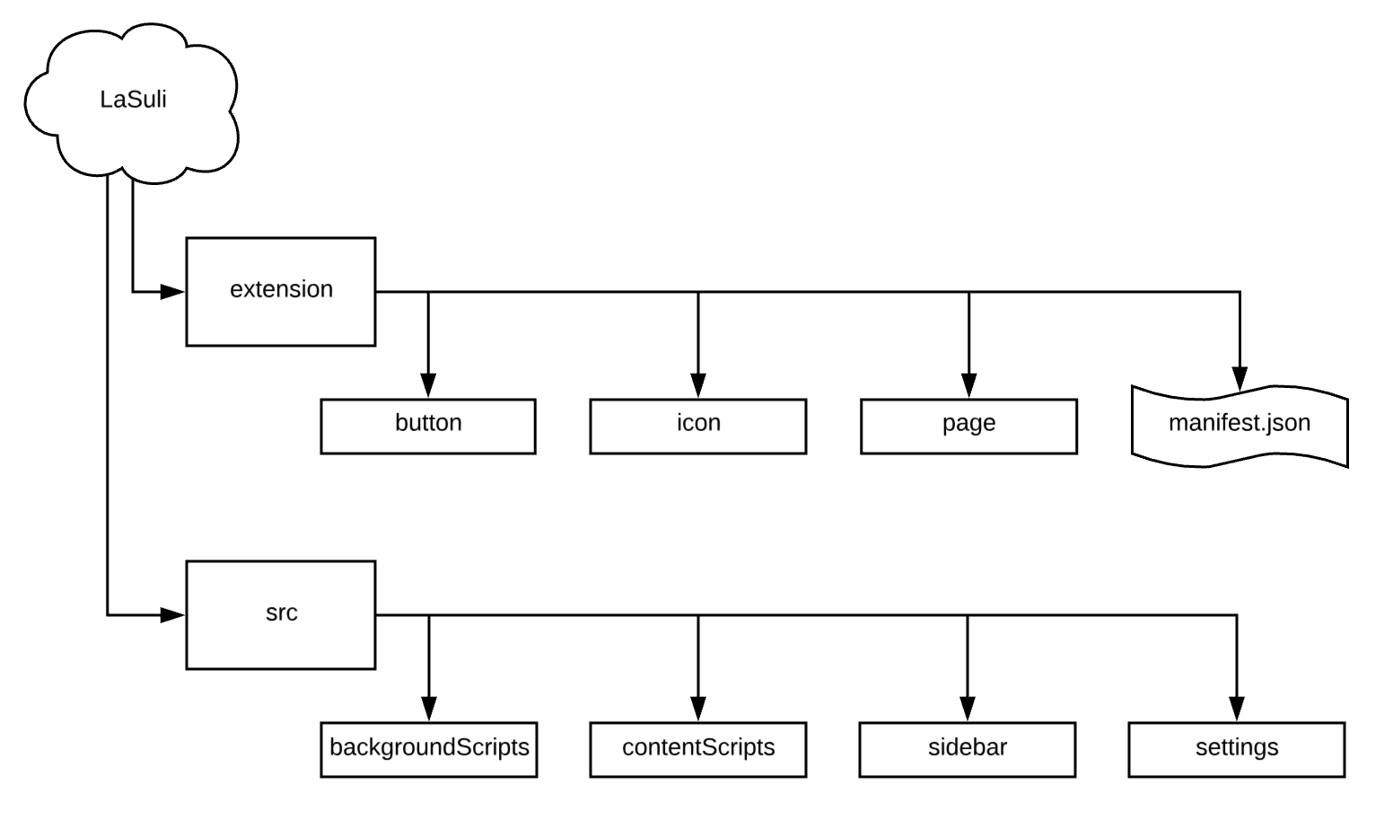 LaSuli project structure