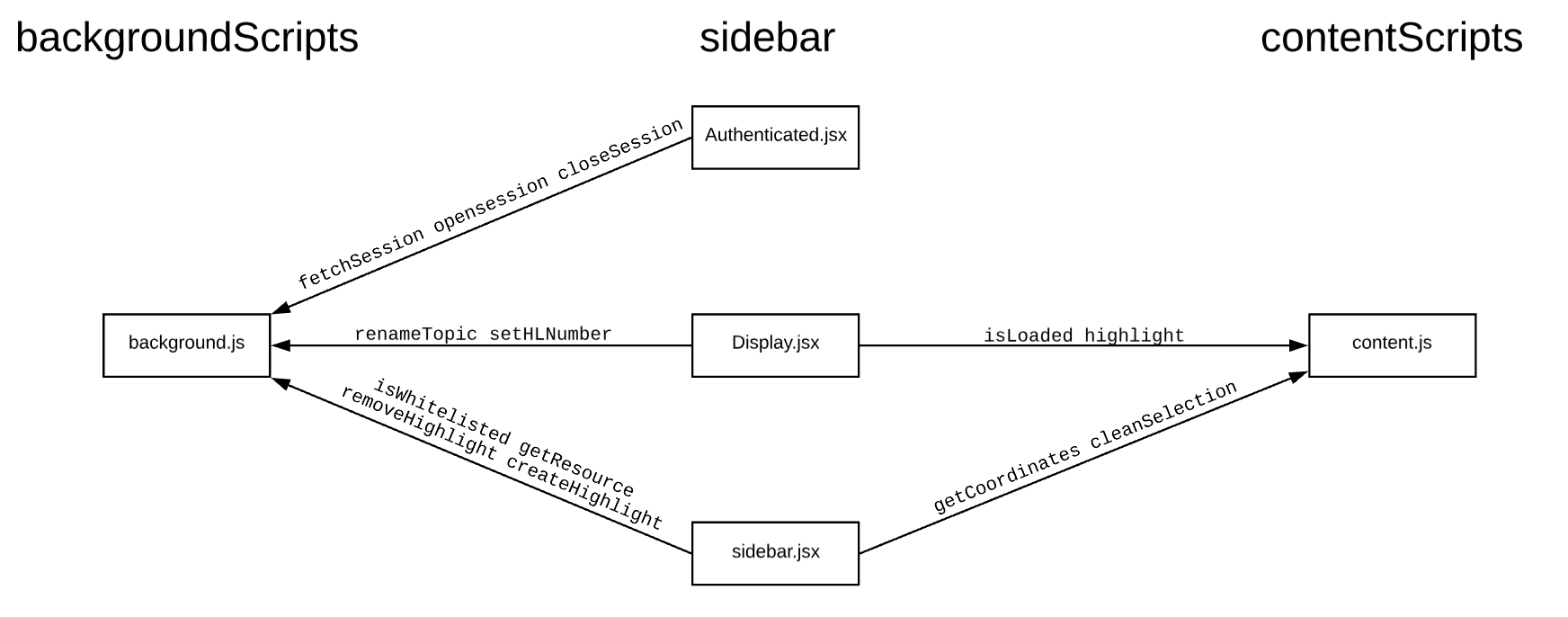 Diagram of message system in LaSuli