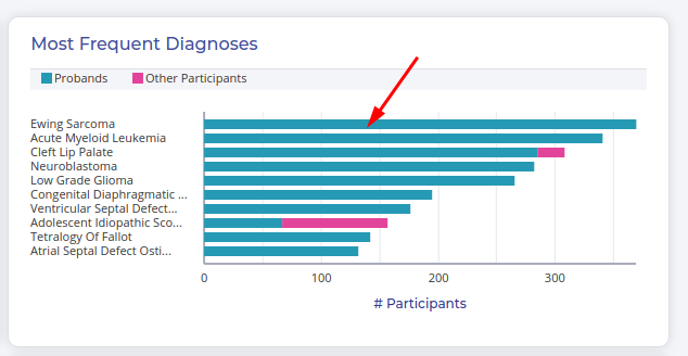 Clickable charts: Most Frequent Diagnoses · Issue #1741 · kids-first/kf ...