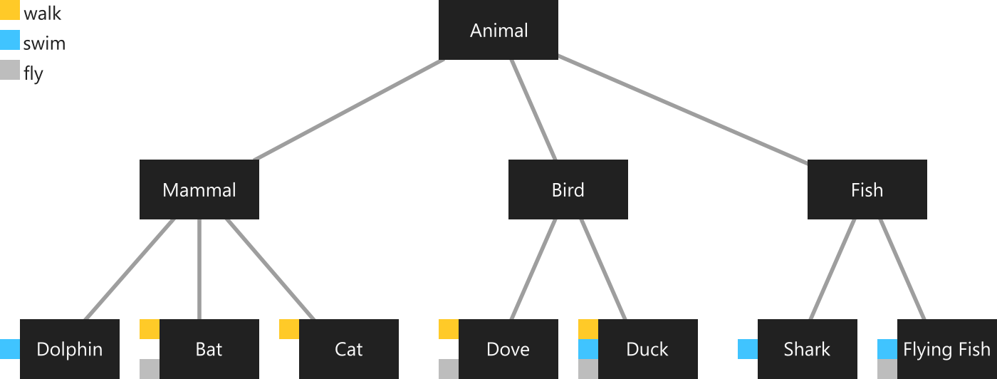 ExampleInheritanceTree