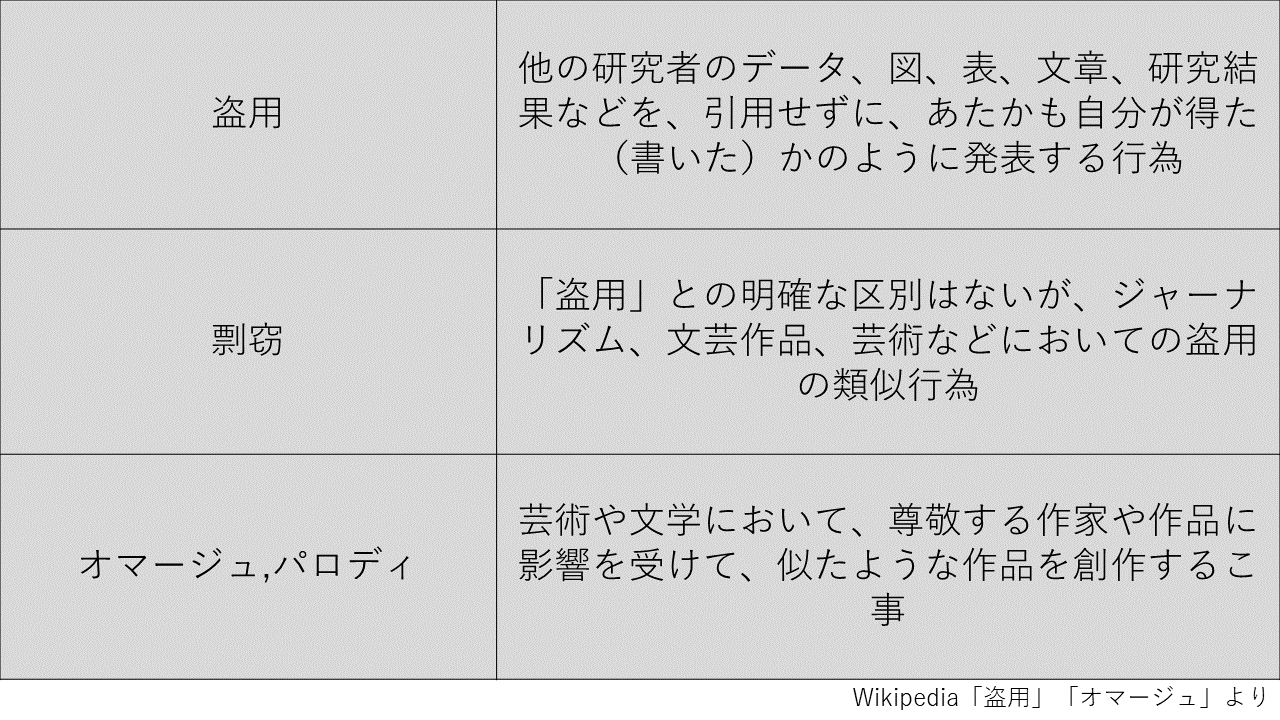 剽窃 と 盗用 と オマージュ パロディ の違い 6 27 Issue 4 Gsc Aoyama Information Scoiety4agu Github