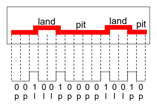 PS1: Inaccurate description about the binary representation of pits and ...