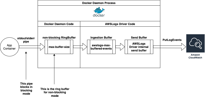 non-blocking bug in AWSLogs driver code · Issue #45217 · moby/moby · GitHub
