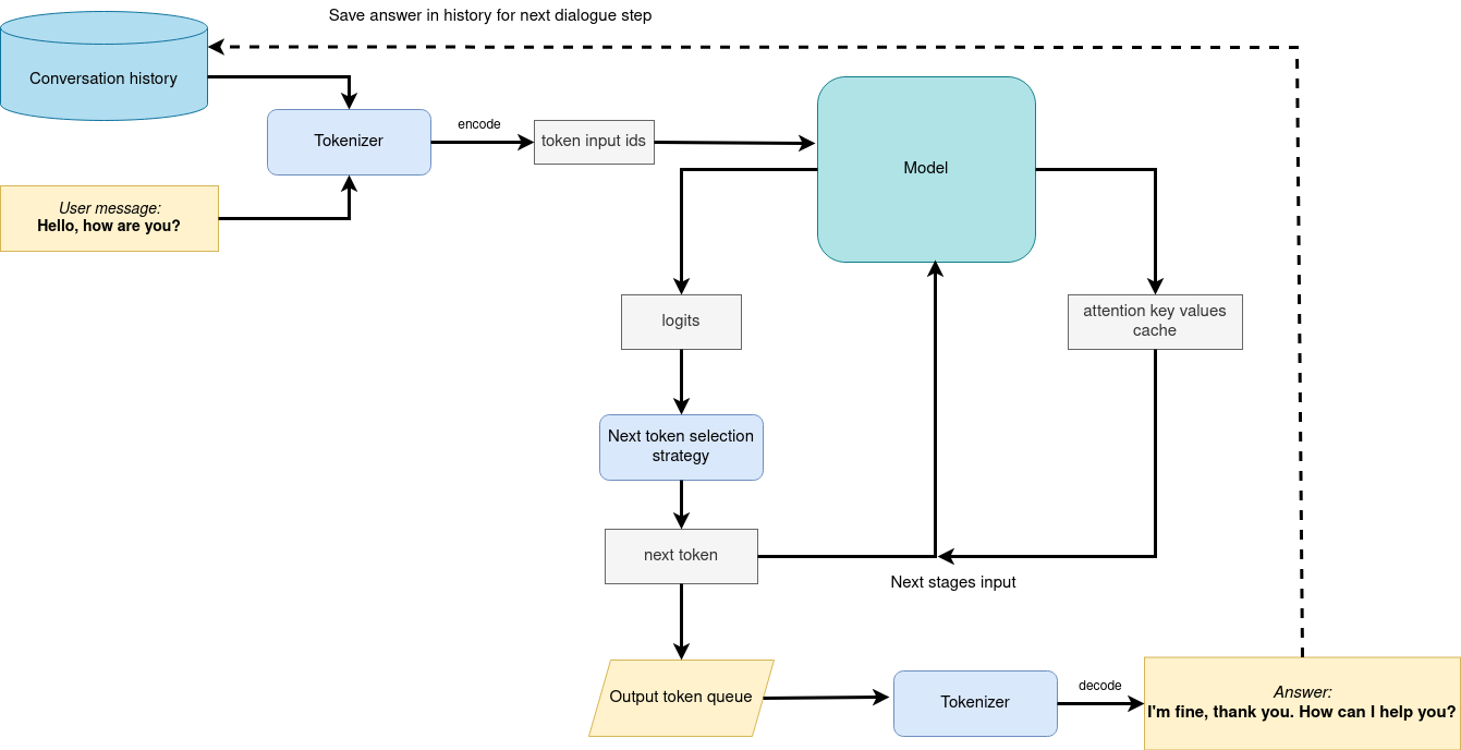 generation pipeline