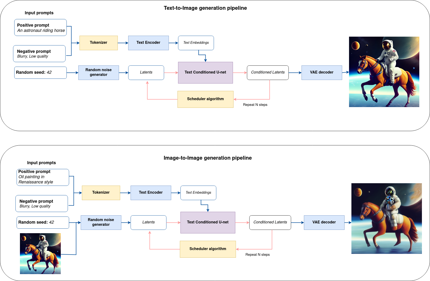 sd-pipeline