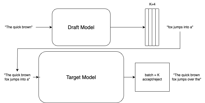 Speculative Sampling