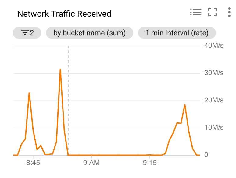 Restic case study Mongo diff snapshots take longer than init snapshot