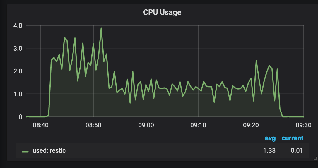 Restic case study Mongo diff snapshots take longer than init snapshot