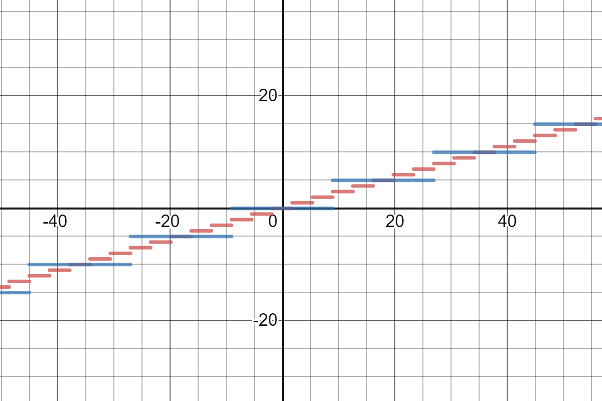 Accuracy graph