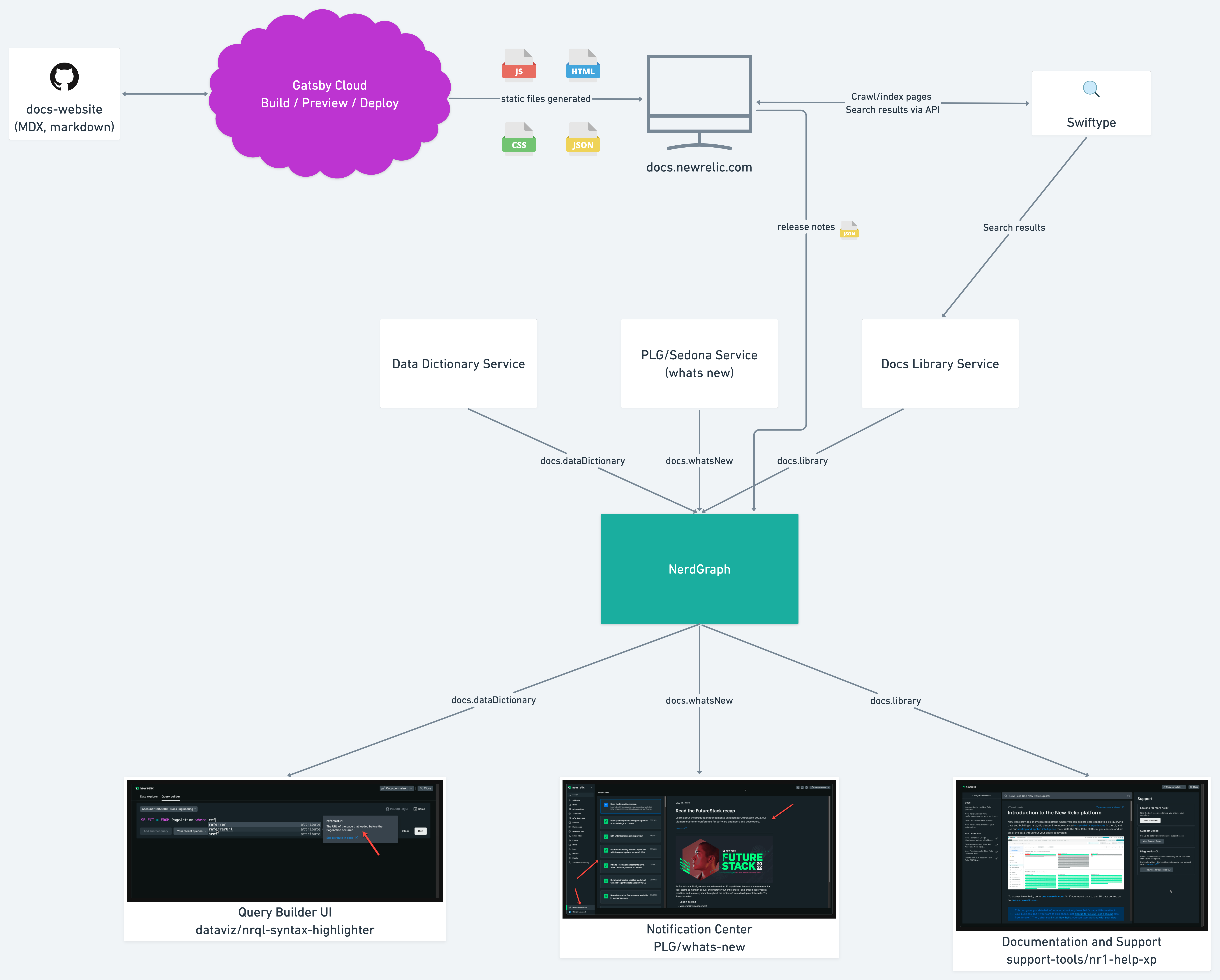 Docs Eng Site Architecture@2x (1)