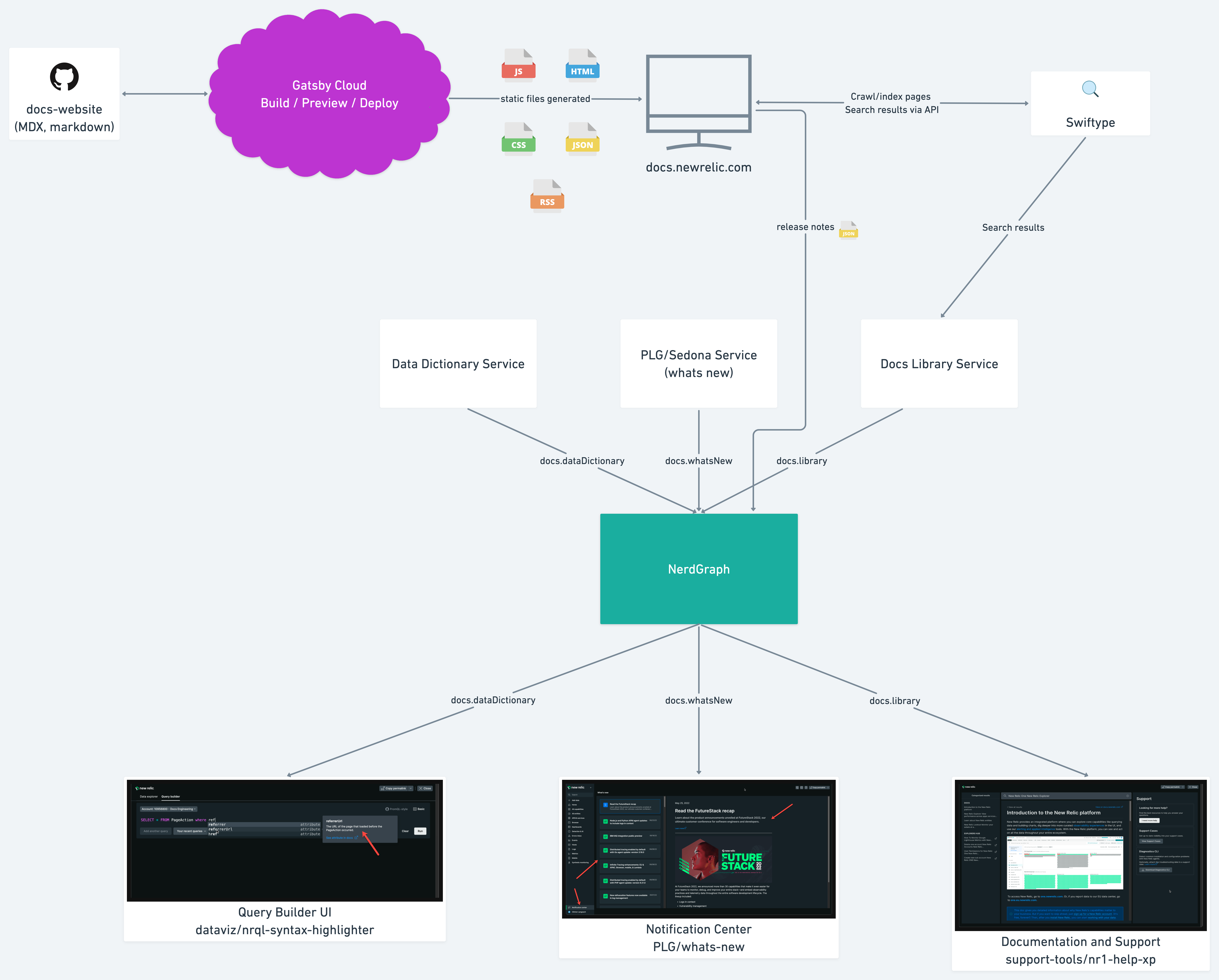 Docs Eng Site Architecture@2x (2)