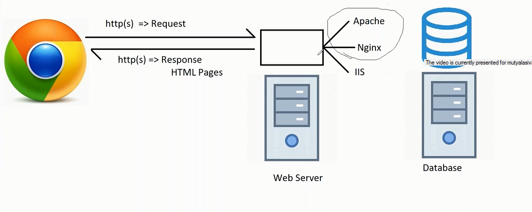 GitHub - mutyalasivakumar55/apache-nginxwebserver: install apache and ...