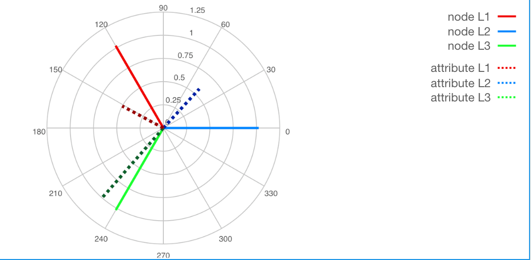 Unusual chart · Issue #1514 · amcharts/amcharts4 · GitHub
