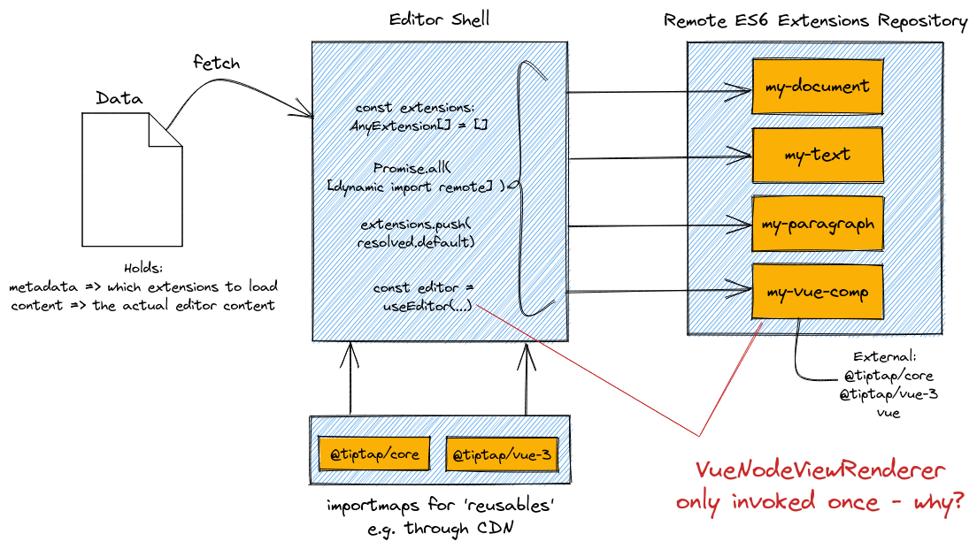 VueNodeViewRenderer is triggered only once, and returns empty object ...