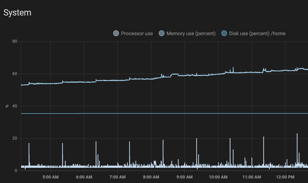 Homeassistant container memory leak Out of Memory · Issue 93713