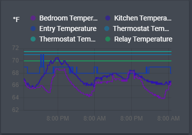 temperature graph with colors