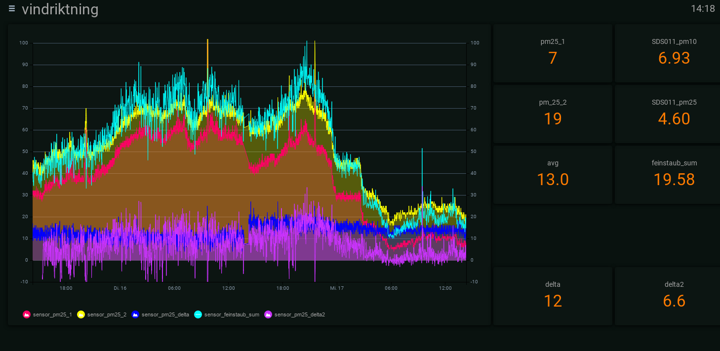 vindriktning_sds011_comparison_02_20211117_141830