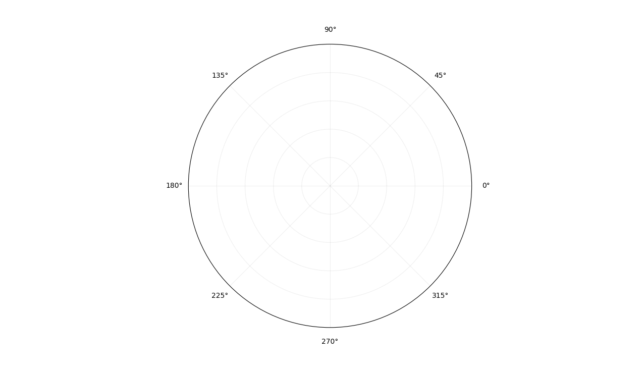 polar projection used in plotstrick produce incorrect figures in ...