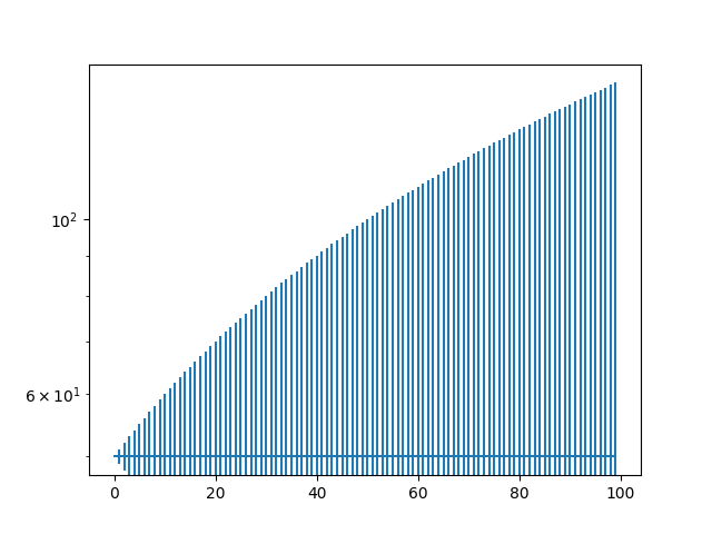unexpected behavior of setting yscale to 'log' in matplotlib 2.1.0 ...
