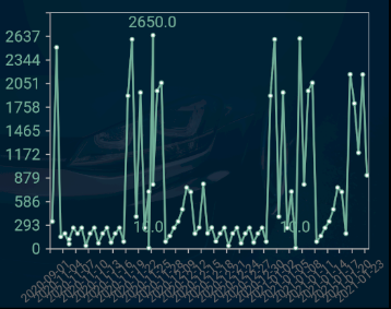 How SfCartesianChart only show part of data list? · Issue #90 ...