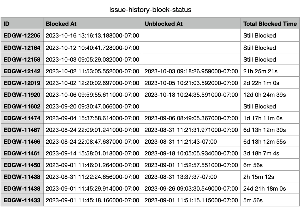 GitHub jazlopez/jiraissueblockedtransitions Reports dates of when