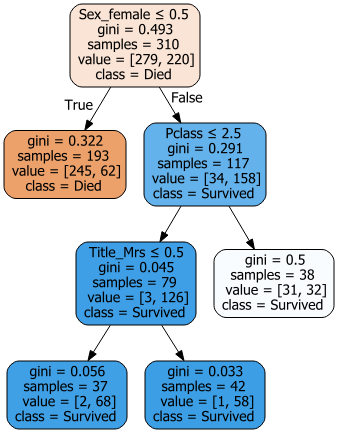 Python example tree · Issue #23 · gordon-wallace/Data-Science · GitHub