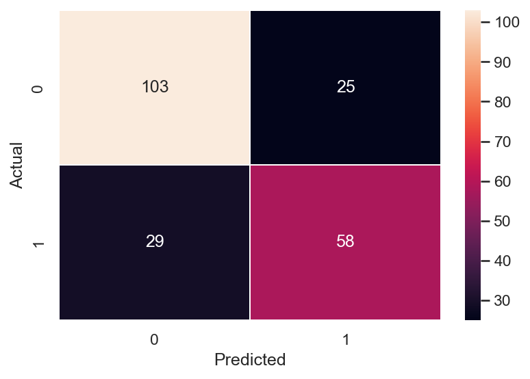 Python Confusion Matrix (Seaborn) · Issue #24 · gordon-wallace/Data ...