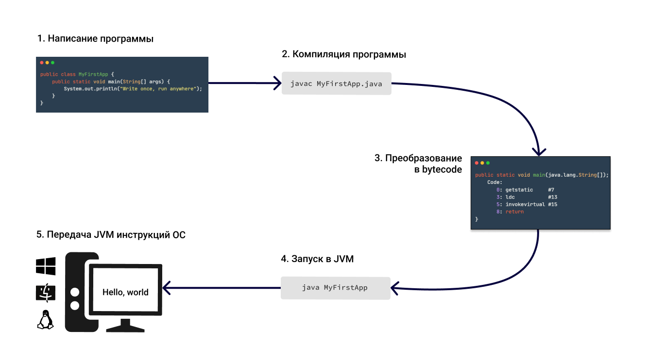 startjava/lesson 1.md at master · ichimax/startjava · GitHub